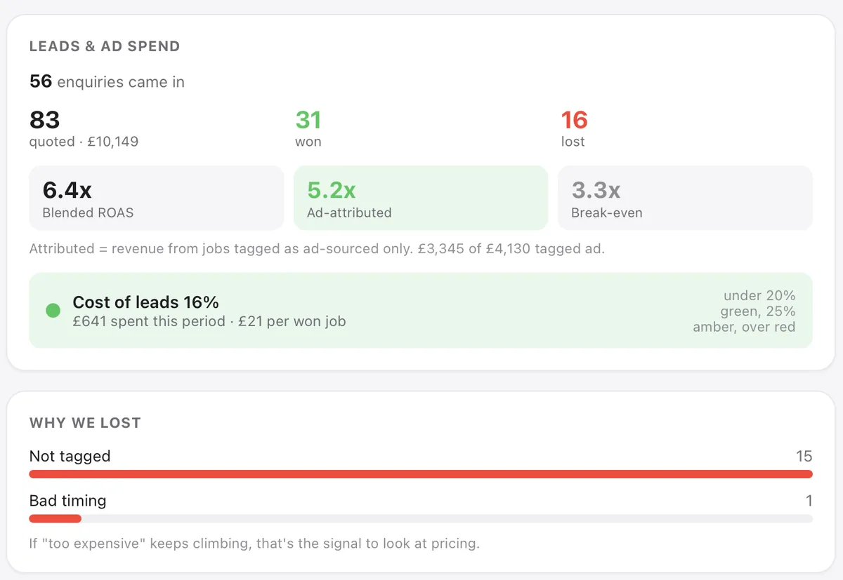 Live leads and ad spend dashboard — 6.4x blended ROAS, £21 per won job