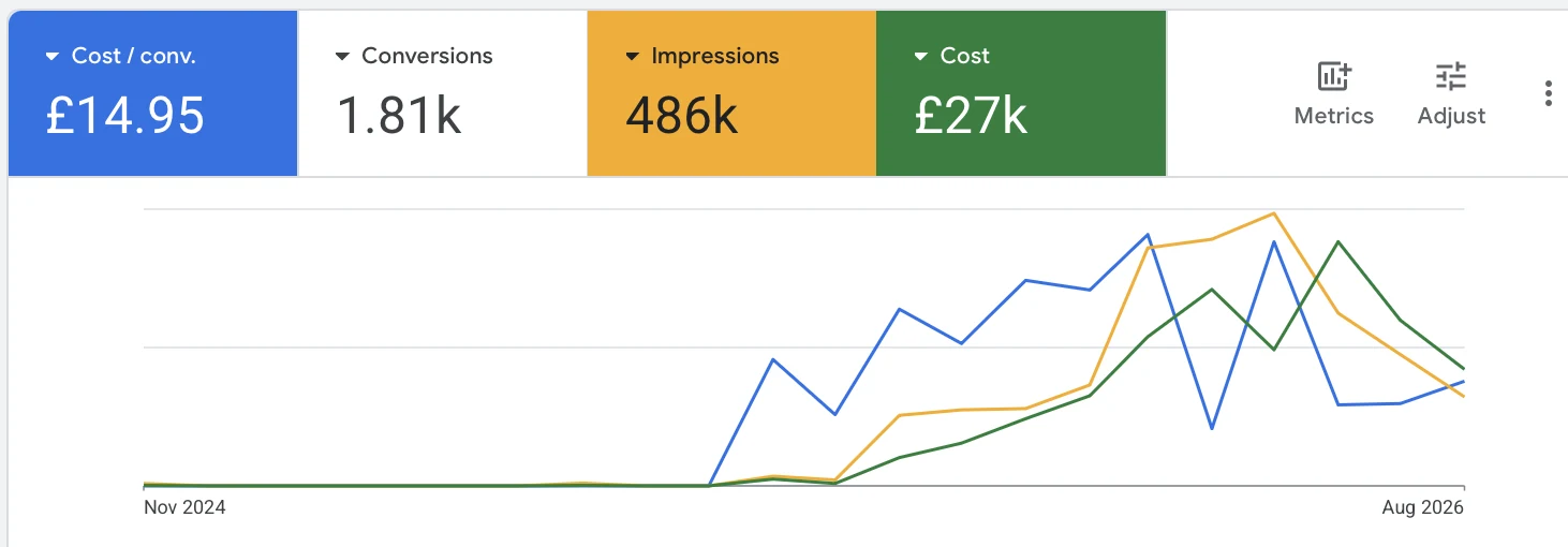 JMC live Google Ads account — 1,810 conversions, £14.95 cost per enquiry, £27k spend