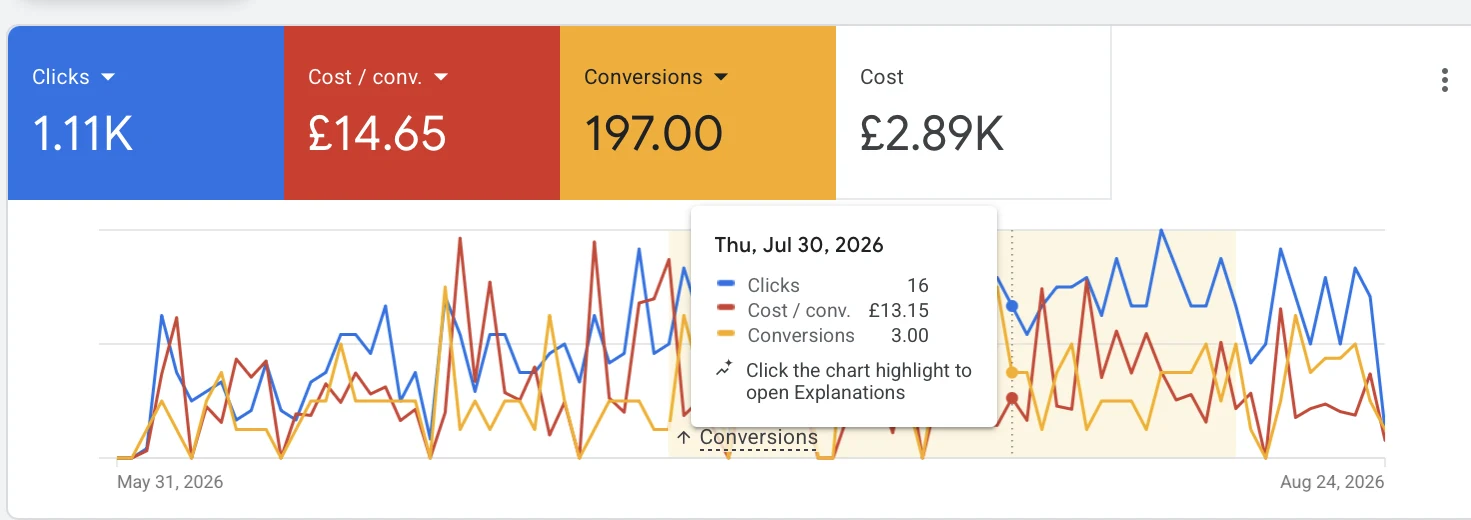Reign Cleaning live Google Ads account — 197 conversions, £14.65 cost per enquiry, £2.89k spend