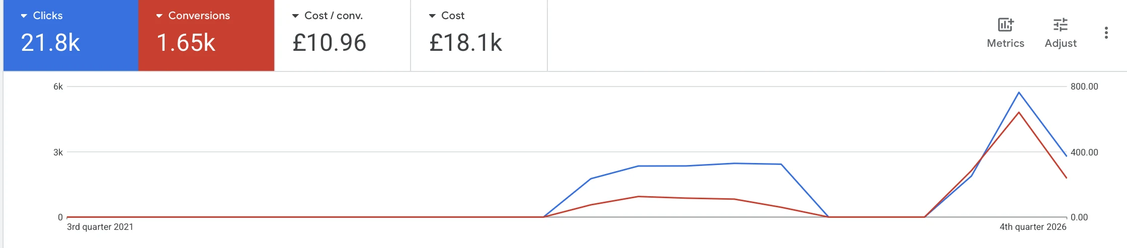 Retro Styling live Google Ads account — 1.65k conversions, £10.96 cost per enquiry, £18.1k spend