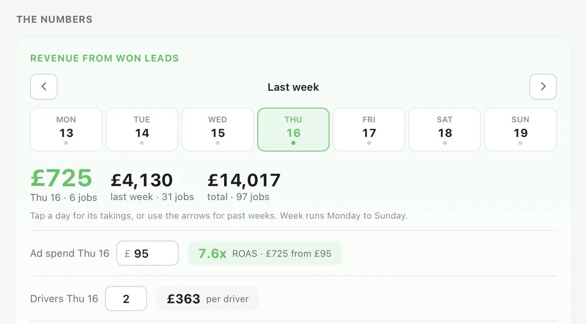 Revenue from won leads, tracked week by week with ROAS